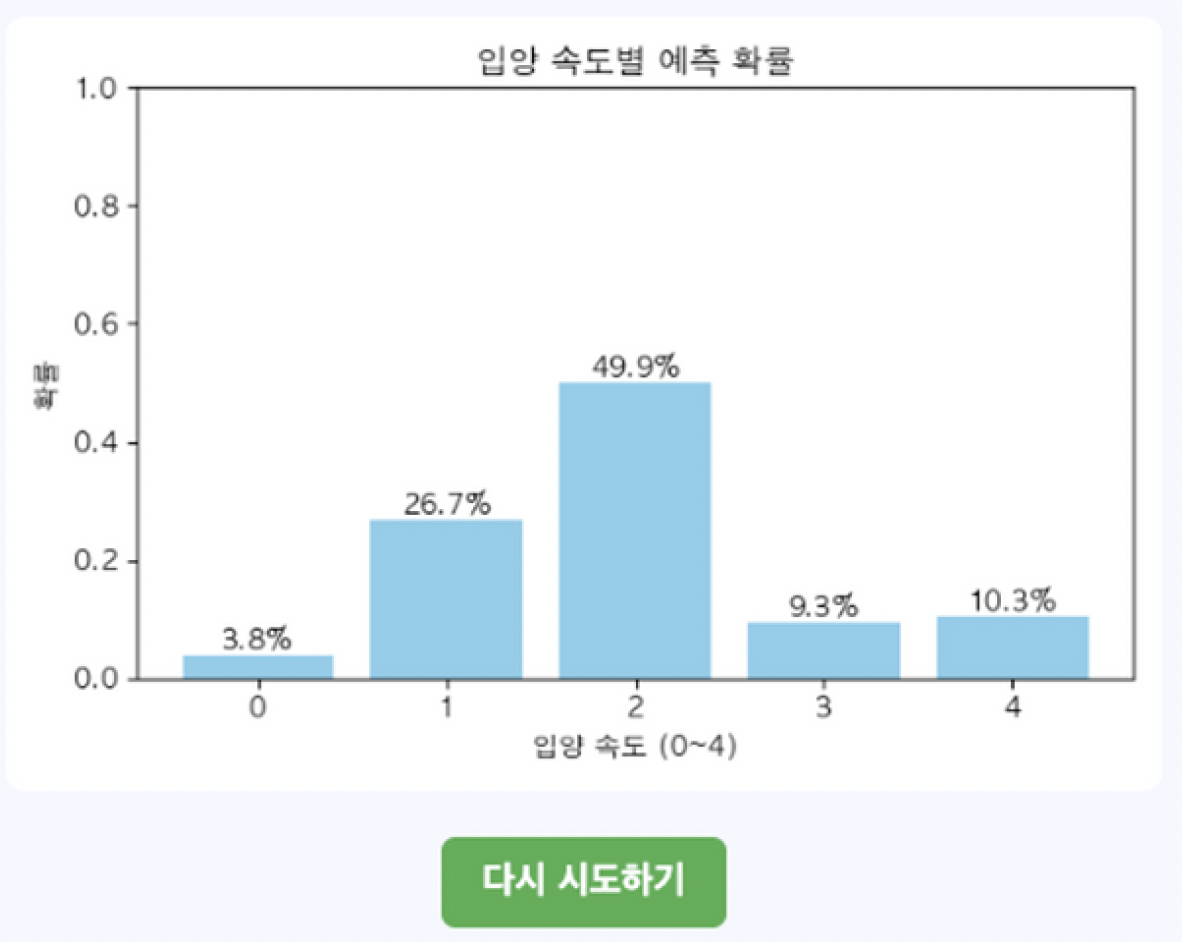 입양 속도별 예측 확률